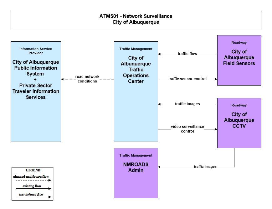 Figure 5: Example of AMPA Regional ITS Architecture customized service package Notice that the customized service package includes only some of the interfaces that were in the National ITS
