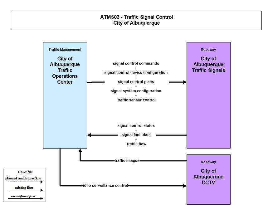 Figure 7: Example Customized Service Package 7.3.