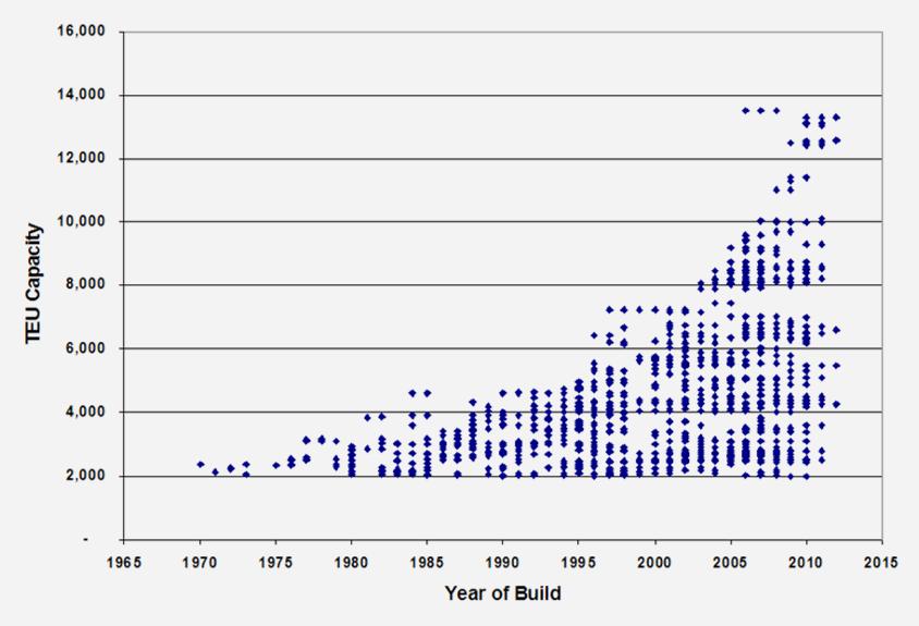 Ship Size Growth 5of 25 This is a graph