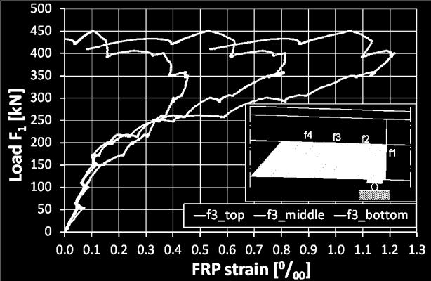 Load versus C-FRP strain curves of the beam TM1b.