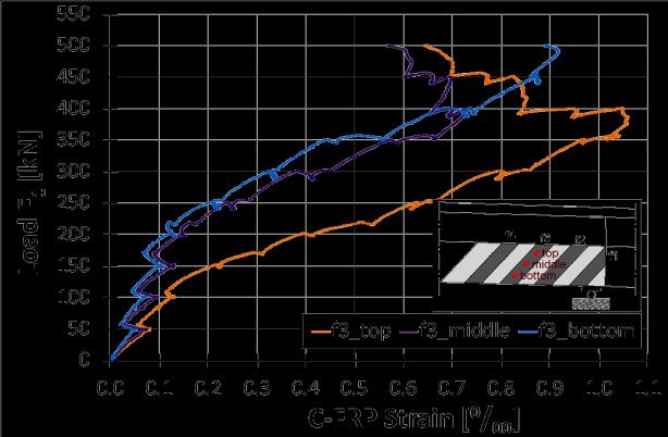 The collapse of the beam occurrs when the force F1 reaches about 500 kn (Figure 15).