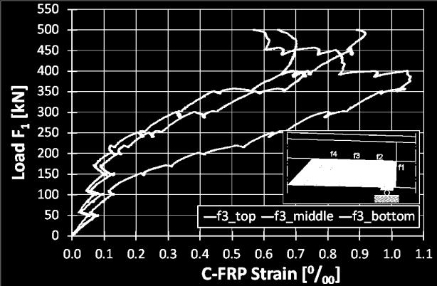 The first shear diagonal crack becomes visible after a shear force of about 60 kn and assume a significant width since the beam reaches the shear