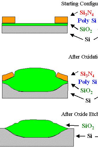 Local Oxidation of [LOCOS] Oxidation ~100 A O (thermal) - pad ide to release mechanical stress between nitride and.