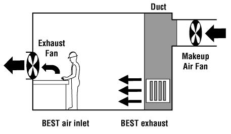 This setup is also acceptable because it also extracts the fume from the building without letting the welding fume enter the workers breathing zone before being exhausted Diagram of General