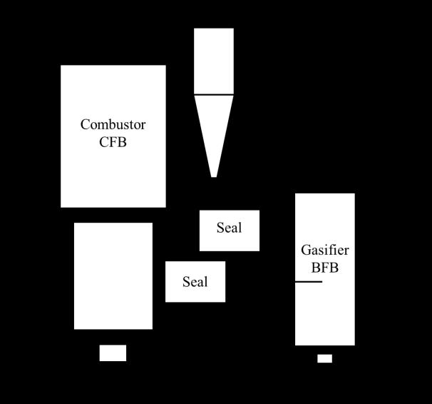 In this case raw gas dilution from flue gas or air can be avoided by using two separate but interconnected reactors (Figure 2.2).