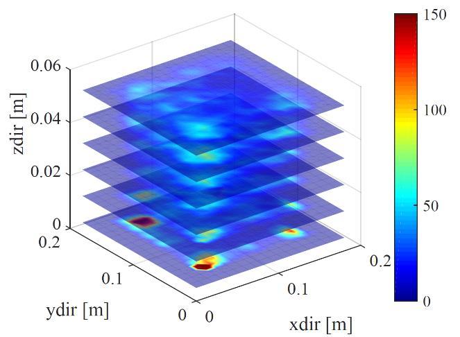 height of 0.04 and 0.06 m. Figure 5.6: Particle distribution of measurement sampled at 20 Hz for around 60 min with the 7x7 1.4 plate at a bed height of 5 cm and a gas inlet velocity of 0.1 m/s.