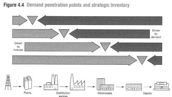 Supply Chain Management, 4th, 2011 7-3 Strategic inventory The demand penetration point should be moved as far