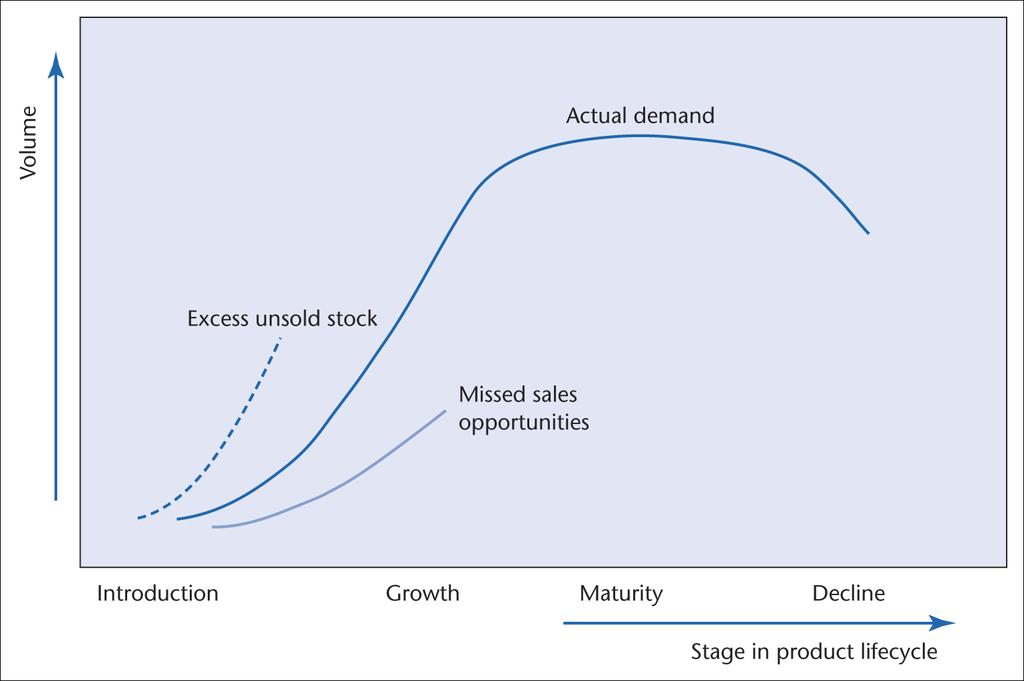 The impact of uncertainty Role of Forecasting in a Supply Chain The basis for all strategic and planning decisions in a supply chain Examples: Production: scheduling, inventory, aggregate planning