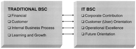 3. IT BALANCED SCORECARD Balance Scorecard was first published by Robert S. Kaplan and David P. Norton in 1992 in an article entitled "The Balanced Scorecard - Measures That Drive Performance".