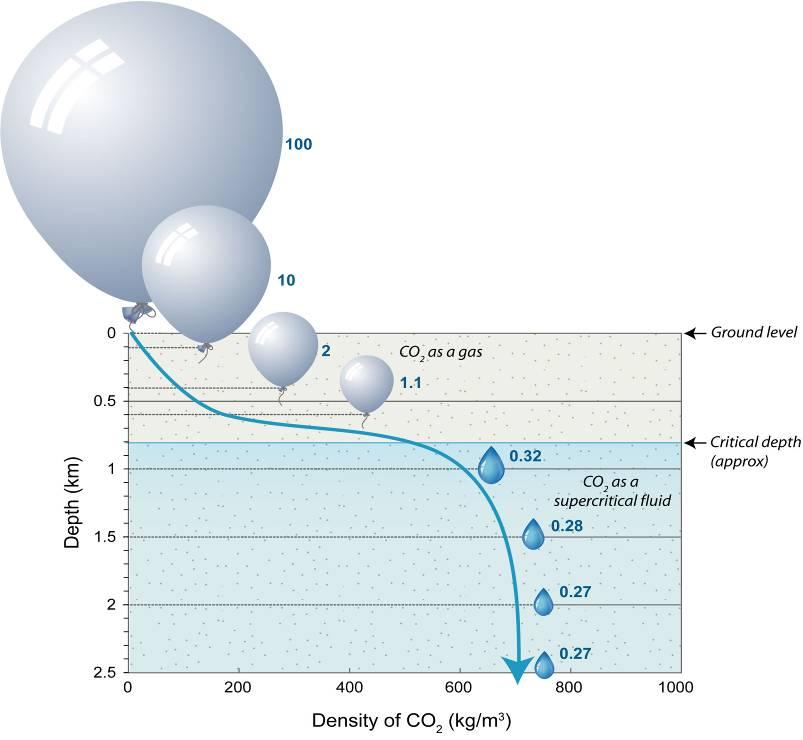 16 Storage safety Left: The density of CO 2 increases greatly with increasing depth