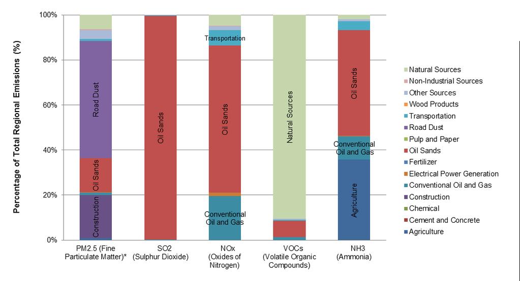 *Primary particulate matter emissions **Conventional oil and gas includes both upstream and downstream oil and gas Figure 2: Percent of Total Emissions by Sector for the Lower Athabasca Region Air