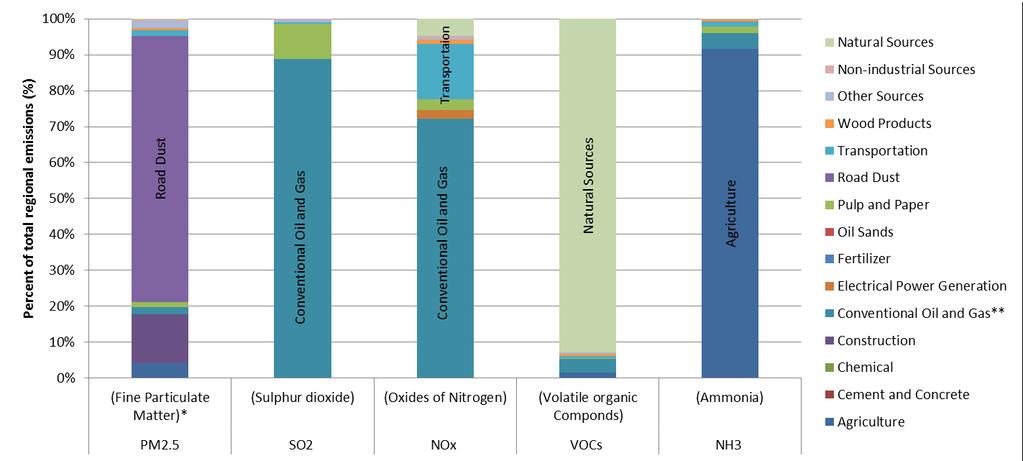 *Primary particulate matter emissions **Conventional oil and gas includes both upstream and downstream oil and gas Figure 2: Percent of Total Emissions by Sector for the Upper Athabasca Region Air