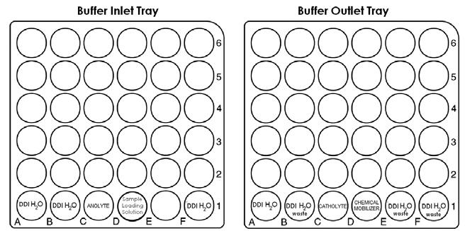 Figure 1: Buffer vial positions in inlet and outlet buffer trays Modified instrument