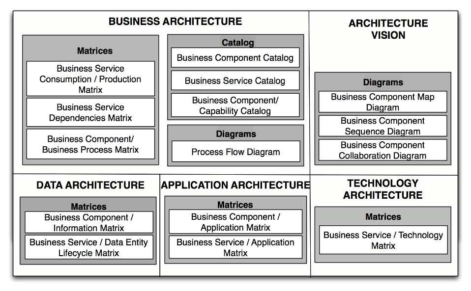 Table 5. The principle of Componentization of Business.