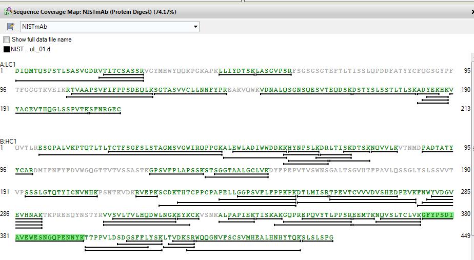 For easy visualization of peptide mapping results, the MS/MS sequence matches are displayed as solid lines against the protein sequence on the BioConfirm Sequence Coverage Map (Figure 10).
