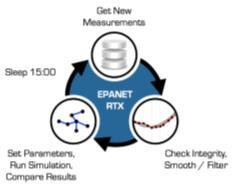 automated and routine capability to: Forecast Hind cast Simulate response actions Continuous graphical data comparison and analysis between model and SCADA outputs 2 What is EPANET-RTX?