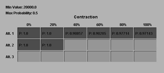 As can be seen from the figure, is now positive (constantly above zero) and consequently, is a marginally better alternative By modifying the parameters and studying the contractions we can find the