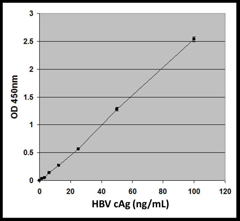 Figure 1: HBV Core Antigen ELISA Standard Curve References 1. Bottcher, B., S. A. Wynne, and R. A. Crowther (1997) Nature 386:88-91. 4 2. Bredehorst, R., H. von Wulffen, and C. Granato (1985) J. Clin.