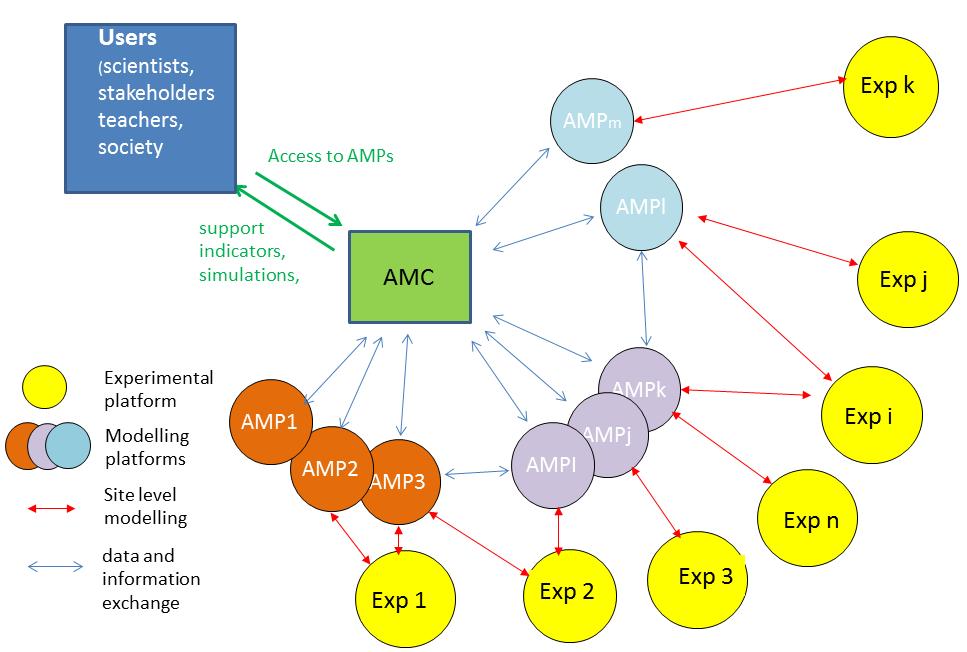 Call for Modelling platforms for the AnaEE research Infrastructure Main objectives Ecosystems including agroecosystems that comprise entire food production systems are the key research objects of