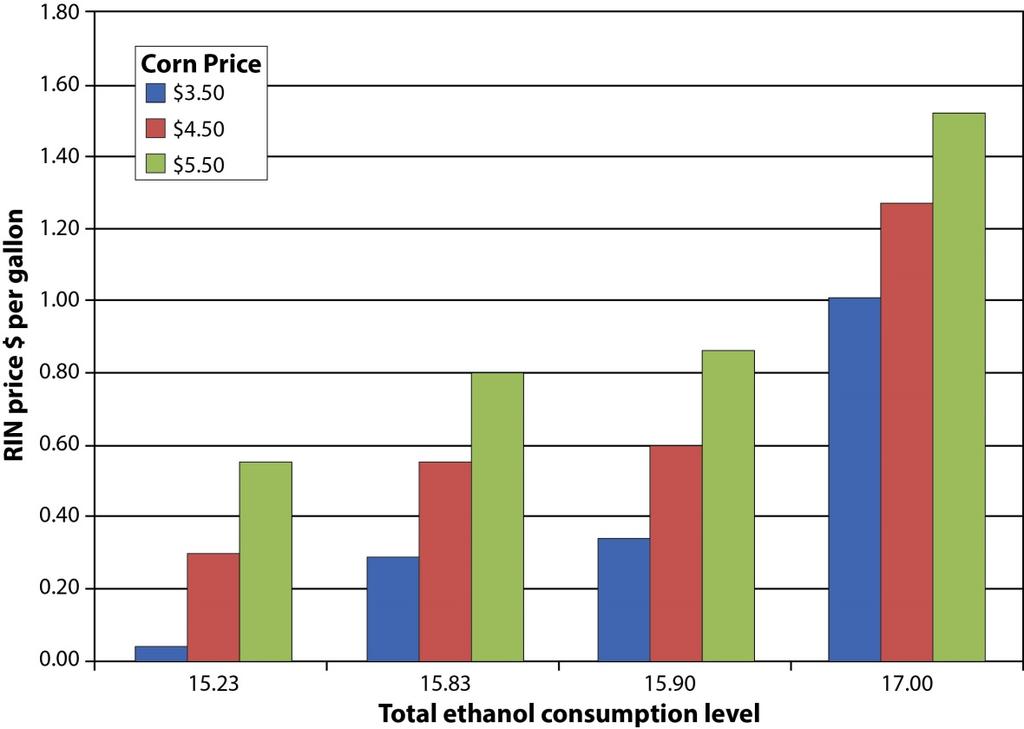$2.80 per gallon gasoline and alternative corn prices Figure 14.  $3.