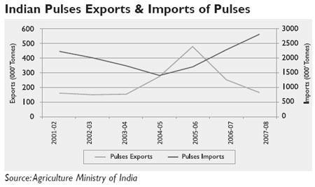 Pulses import by government agencies and traders surged 45.8 per cent to 3.5 million tons in the last financial year, as the domestic production was lower than the demand.