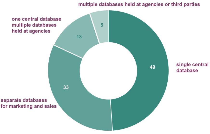 How customer data is managed by % Source: ADMA industry survey 2016 (n=172).