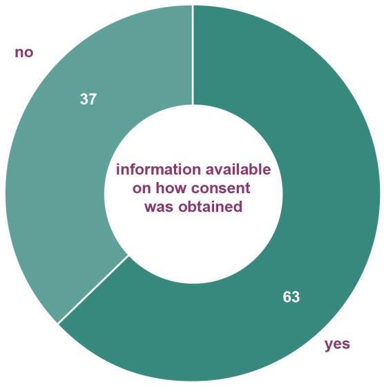Inclusion of information regarding consent in externally-sourced contact details lists by % Source: ADMA industry survey 2016 (n=94).