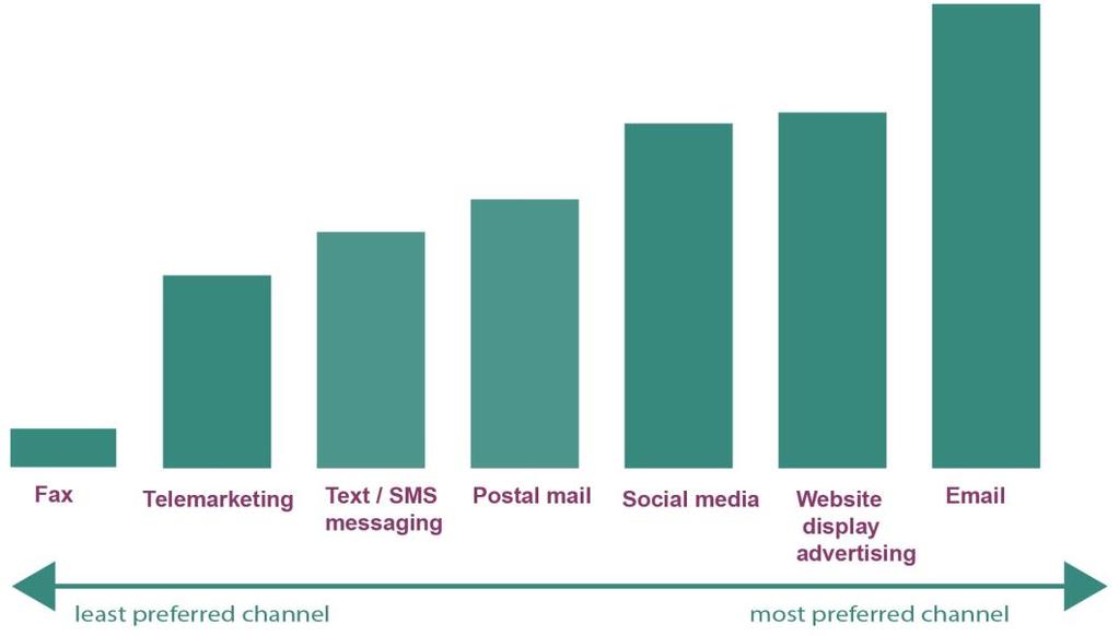 Preferred direct/data-driven marketing channels Table 21: Frequency of use of marketing channels Channel (No.