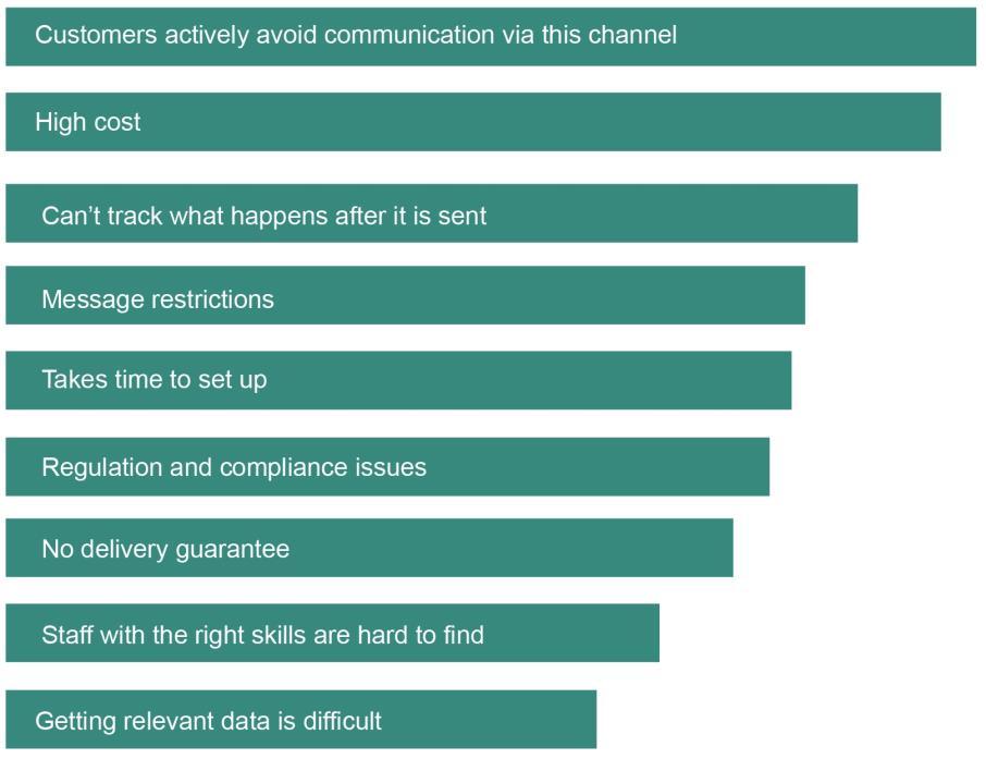 Table 23: Main drawbacks of marketing channels Drawbacks (No.