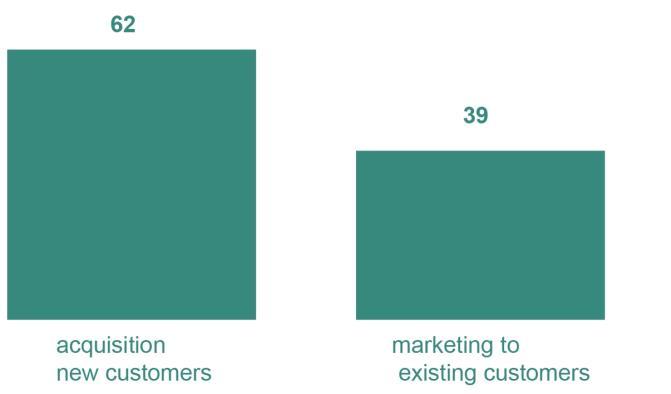 Marketing budget spent on new customers acquisition vs. existing customers by % Source: ADMA industry survey 2016 (n=64).