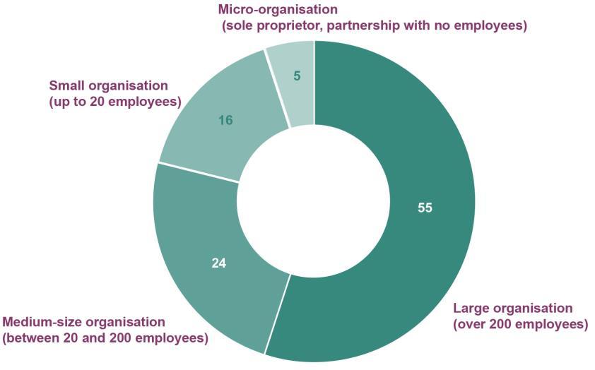 Table 2: Business size of survey respondents Business size % n Large over 200 employees 55 115 Medium between 20 and 200 employees 24 49 Small up to 20 employees 16 33 Micro sole
