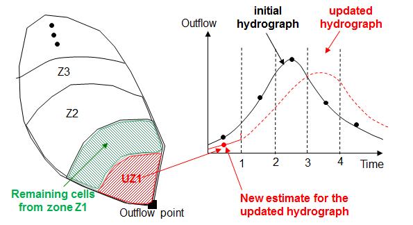 The actual distribution of the flow over the catchment varies with time and place in the catchment. The zones as identified in Figure 4.