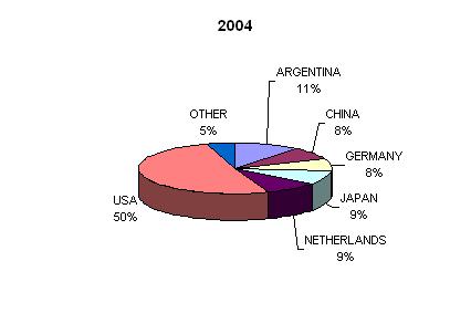 SA EXPORTS BY DESTINATION The USA is the largest consumer of South African chrome ore, having accounted for 50 percent of chrome ore exported from South Africa in 2004 (Figure 8).