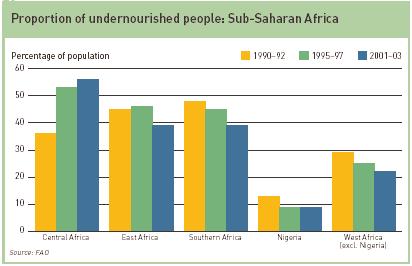 458 Sahra Alt Afrika / Sub-Saharan Africa Hunger in sub-saharan Africa is as persistent as it is widespread.