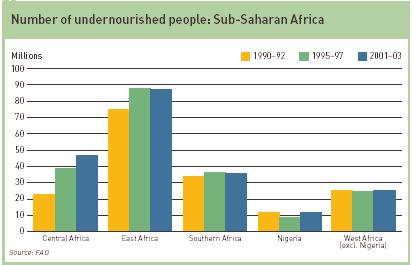 which data are reported reduced the number of undernourished.