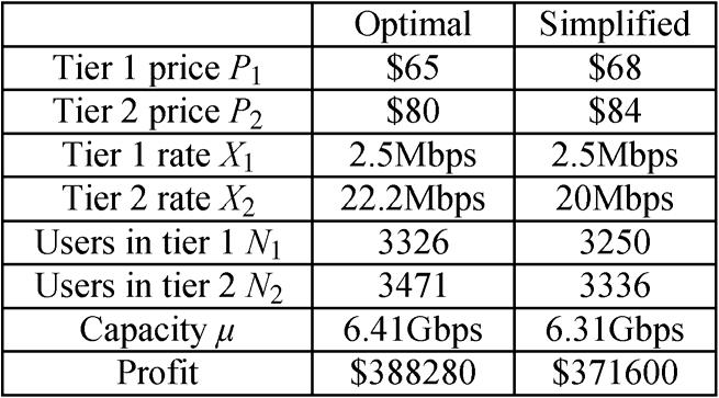 1444 IEEE/ACM TRANSACTIONS ON NETWORKING, VOL 24, NO 3, JUNE 2016 TABLE I OPTIMAL AND SIMPLIFIED DESIGNS Fig 3 Dependence of performance and upon network load Fig 5 Sub-optimal profit over optimal