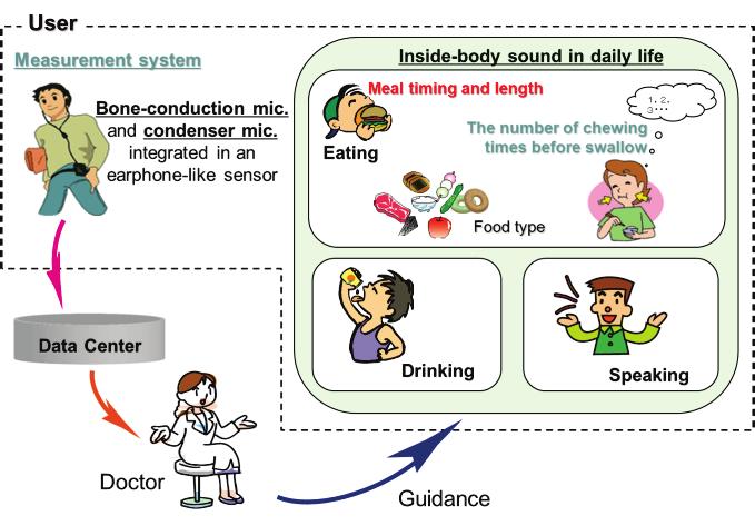 7 Eating habits sensing device and system C.
