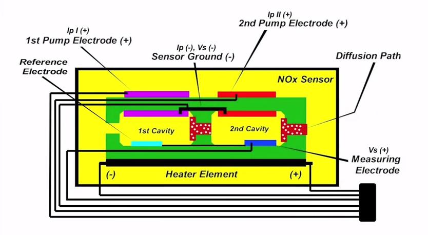 NOx sensors currently in vehicles and our novel method both related to O 2 sensor technology In vehicles now amperometric operation (dc current) of solidstate electrochemical cell Multiple cells to