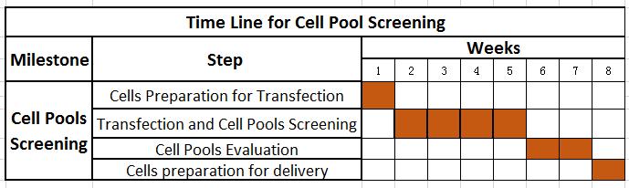 Stable Cell Pool Use of GenScript Technology results in high-producing cell pools.
