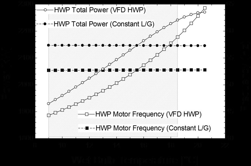 Volumetric [m 3 /hour] 30000 8000 6000 4000 000 0000 18000 Cooling water (VFD HWP) Condensate (VFD HWP) Cooling water (Constant L/G) Condensate (Constant L/G) 16000 8 10 1 14 16 18 0 Figure 13