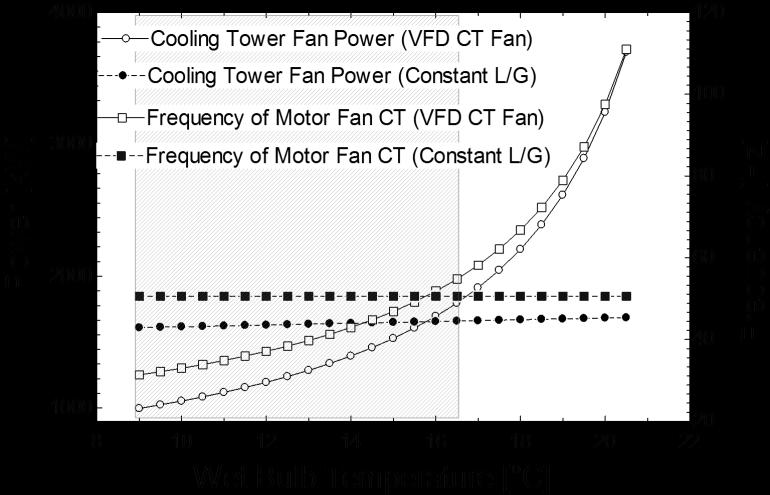 Mass Flow Rate [kg/s] 16000 14000 1000 10000 8000 6000 Cooling Air (VFD CT Fan) Cooling Air (Constant L/G) 4000 8 10 1 14 16 18 0 Figure 15 Cooling Air Mass Rate as Wet Bulb Increase Cooling air mass