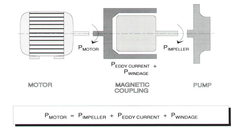 Motor Selection Motor power determined by impeller power and magnetic coupling power