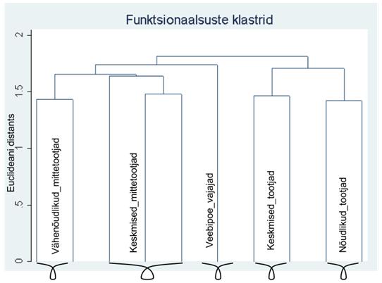 Joonis 3.1. Funktsionaalsusvajaduste dendrogramm (autori koostatud) Jooniselt 3.1 nähtub, millised klastrid tekivad analüüsi käigus funktsionaalsusi klasterdades.