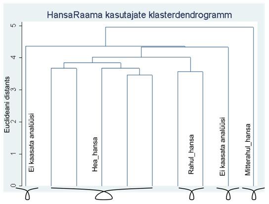 Joonis 3.4. HansaRaama kasutajate jagamine rahuloluhinnangute alusel klastritesse (autori koostatud) Joonisel 3.4 on näha HansaRaama kasutajate dendrogrammi.