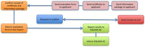 EQUASS Assurance Procedures