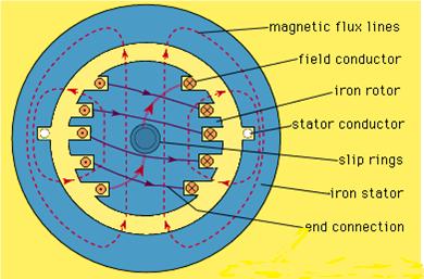 Figure 11: Synchronous Generator This rotating magnetic field induces an Alternating voltage, by the principle of electromagnetic induction, in the stator windings.