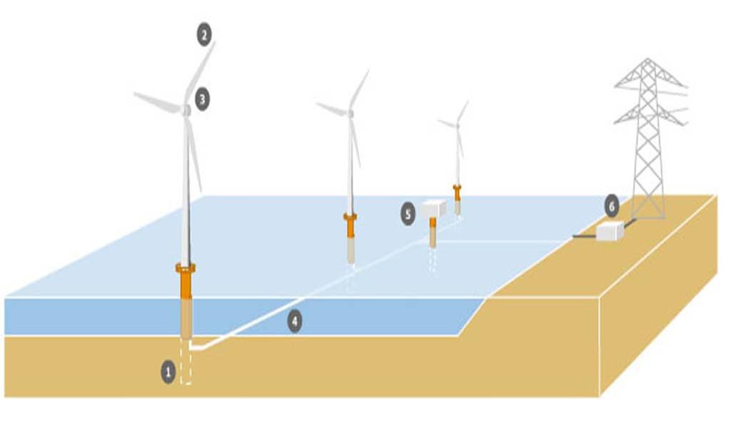 Simplified Off-shore Wind Farm 1- Undersea Piles 4- Subsea cables 2- Aerodynamically shaped blades 5- Offshore transformer 3- Nacelle 6- Substation on land Figure 13: Simplified Off-shore Wind Farm
