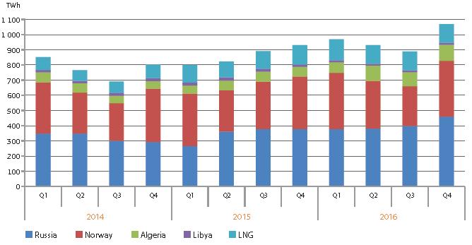 LNG imports maintain their share Net EU gas imports were 12% up, Russia and Norway as main suppliers LNG imports in 2016 were 1% lower than in 2015 and its share in