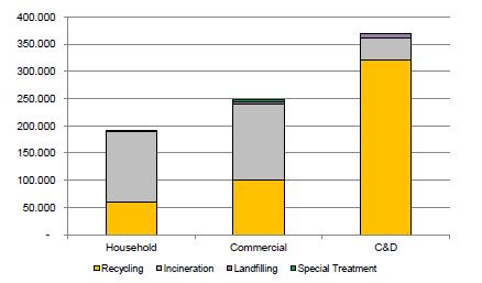 Waste management in 2014 Total: 810,000 tonnes, Recycling 59%, Incineration 38%, Landfilling 2%,