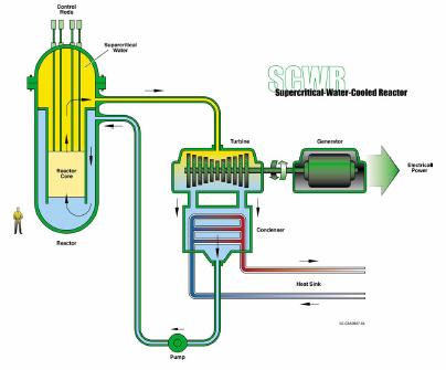 Supercritical Water Cooled Reactor (SCWR) Open cycle & thermal / closed cycle & fast spectrum High